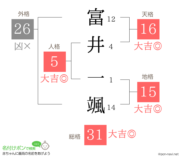 富井 一颯さんの姓名判断結果