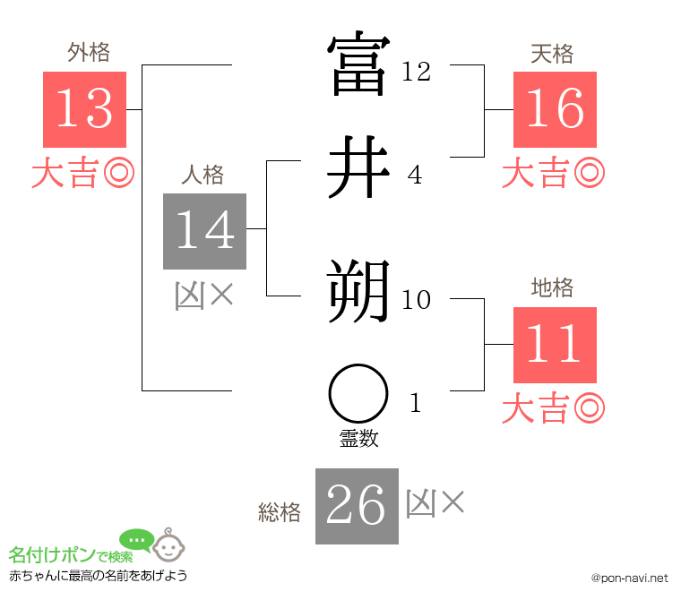 富井 朔さんの姓名判断結果