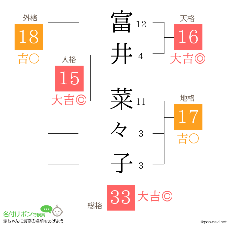 富井 菜々子さんの姓名判断結果