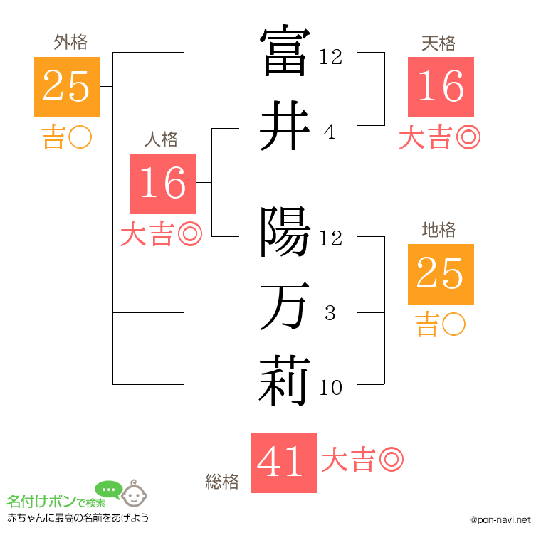 富井 陽万莉さんの姓名判断結果
