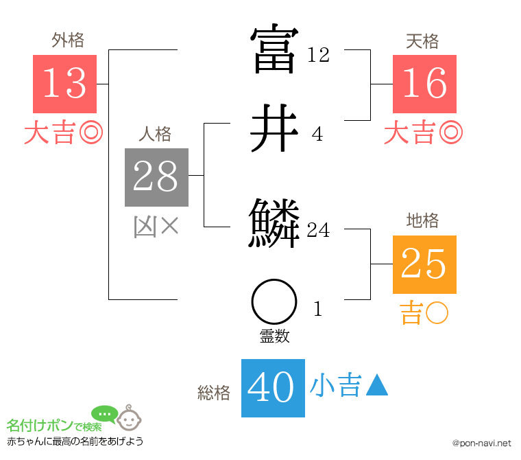 富井 鱗さんの姓名判断結果