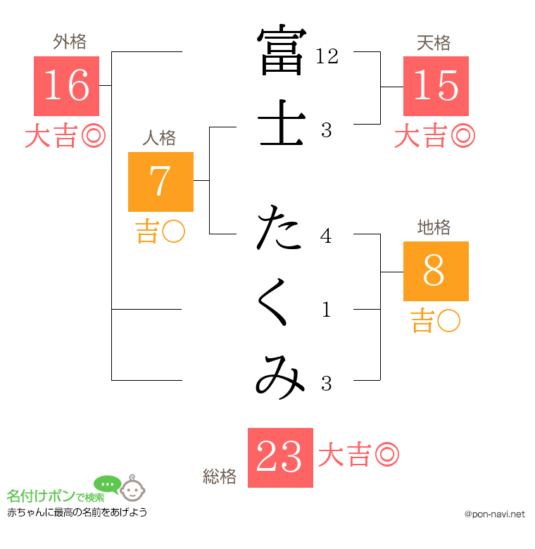 富士 たくみさんの姓名判断結果