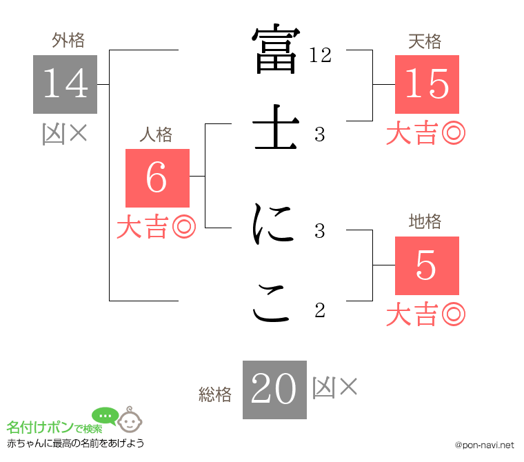 富士 にこさんの姓名判断結果