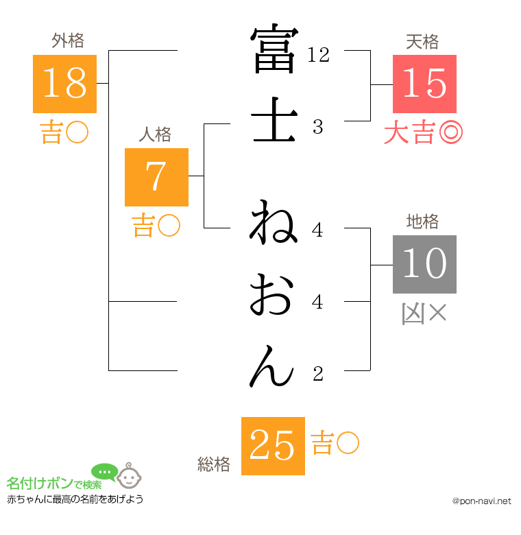 富士 ねおんさんの姓名判断結果