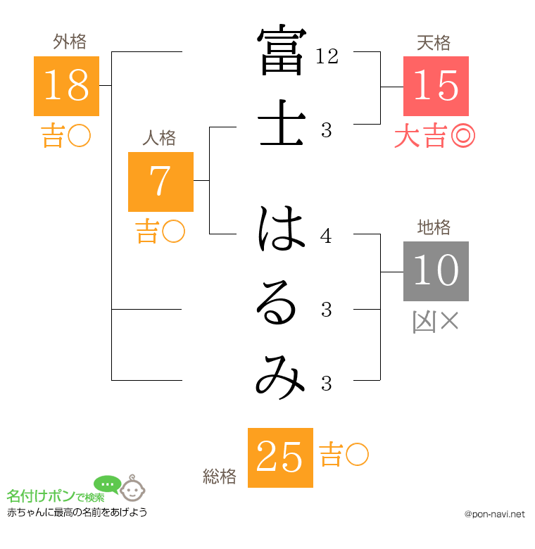 富士 はるみさんの姓名判断結果