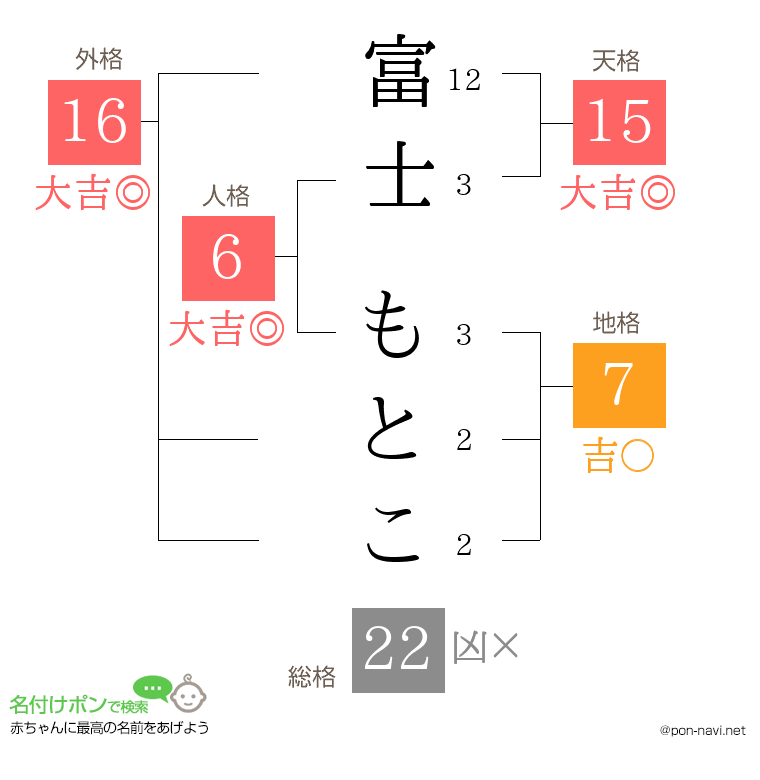 富士 もとこさんの姓名判断結果