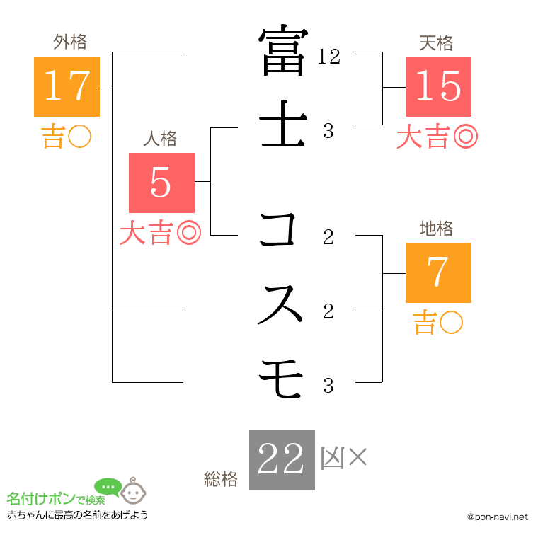 富士 コスモさんの姓名判断結果