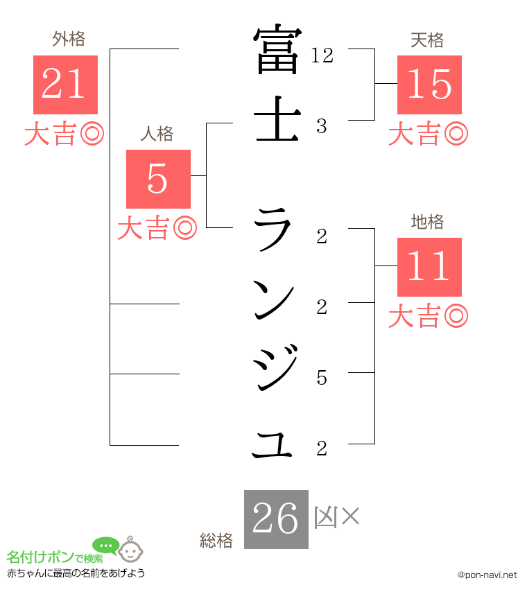 富士 ランジュさんの姓名判断結果
