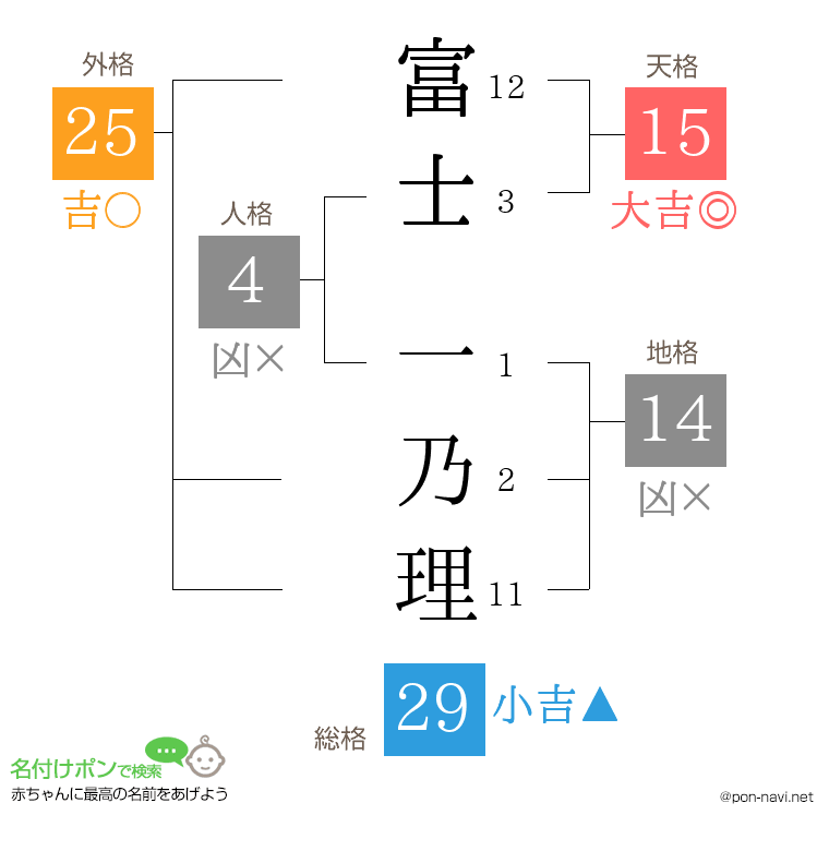 富士 一乃理さんの姓名判断結果