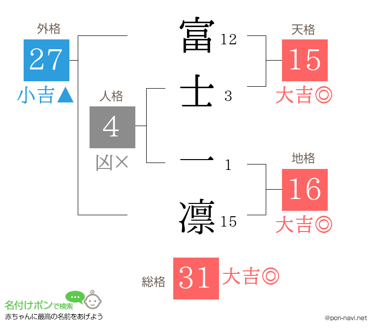 富士 一凛さんの姓名判断結果