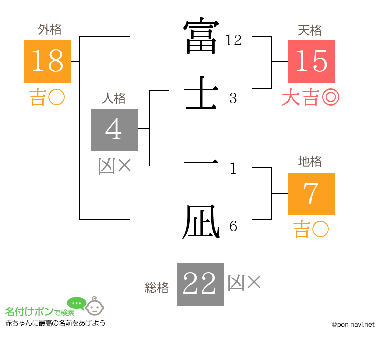 富士 一凪さんの姓名判断結果