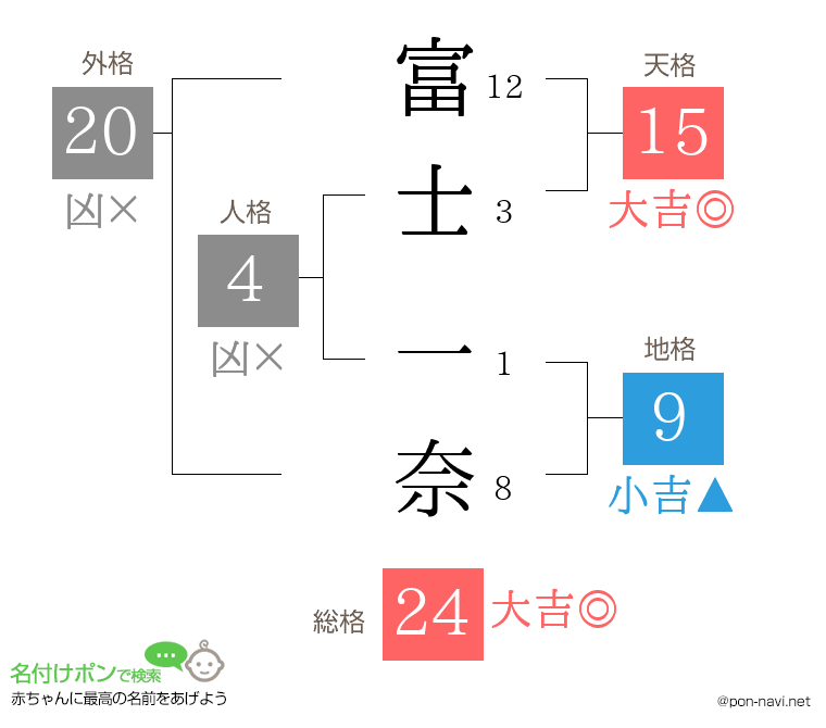 富士 一奈さんの姓名判断結果