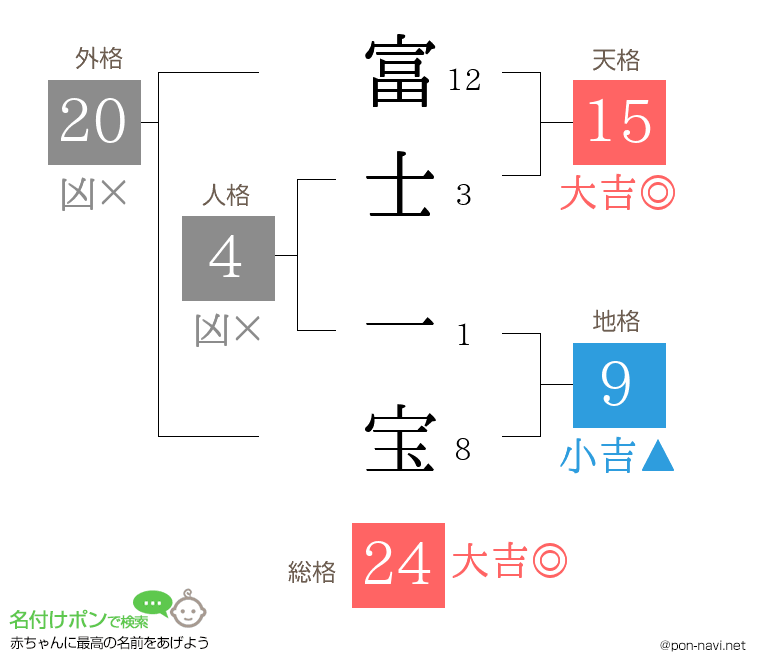 富士 一宝さんの姓名判断結果
