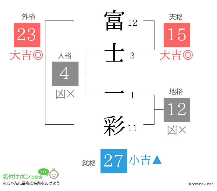 富士 一彩さんの姓名判断結果
