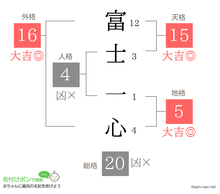 富士 一心さんの姓名判断結果