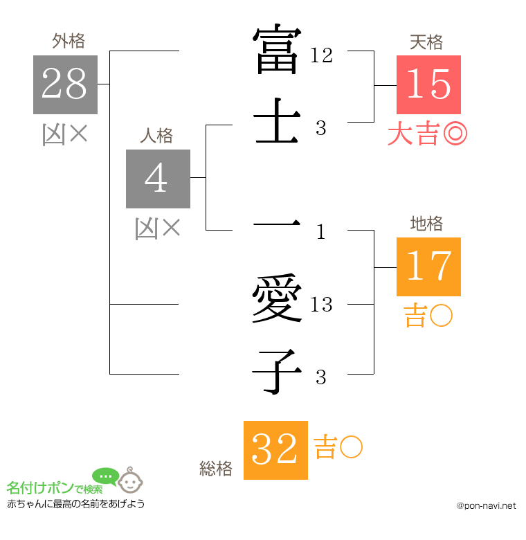 富士 一愛子さんの姓名判断結果
