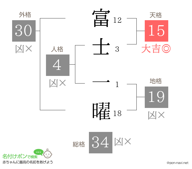 富士 一曜さんの姓名判断結果