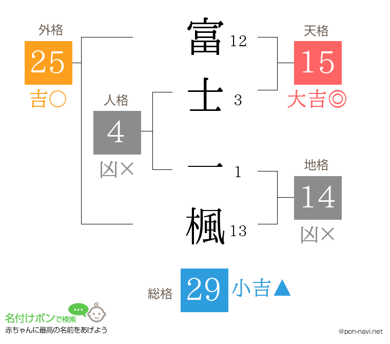 富士 一楓さんの姓名判断結果
