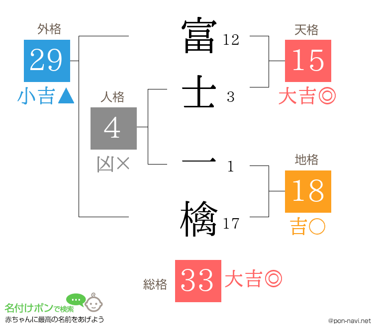 富士 一檎さんの姓名判断結果
