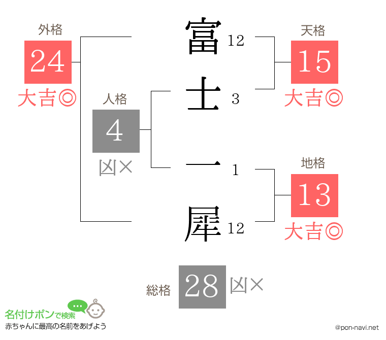 富士 一犀さんの姓名判断結果