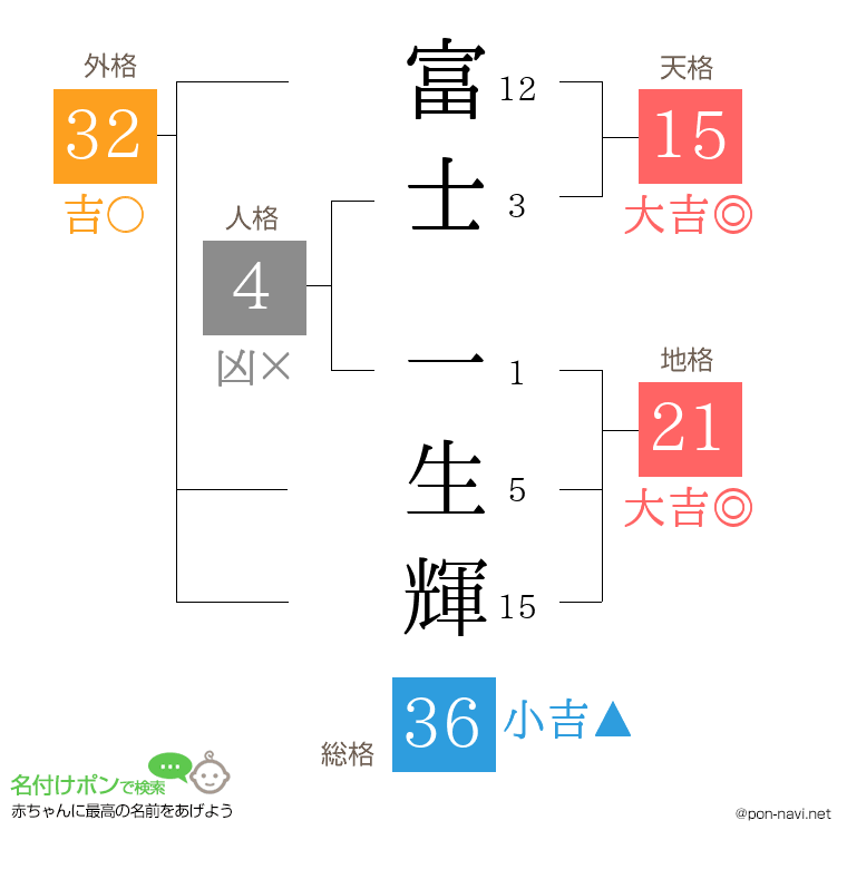 富士 一生輝さんの姓名判断結果