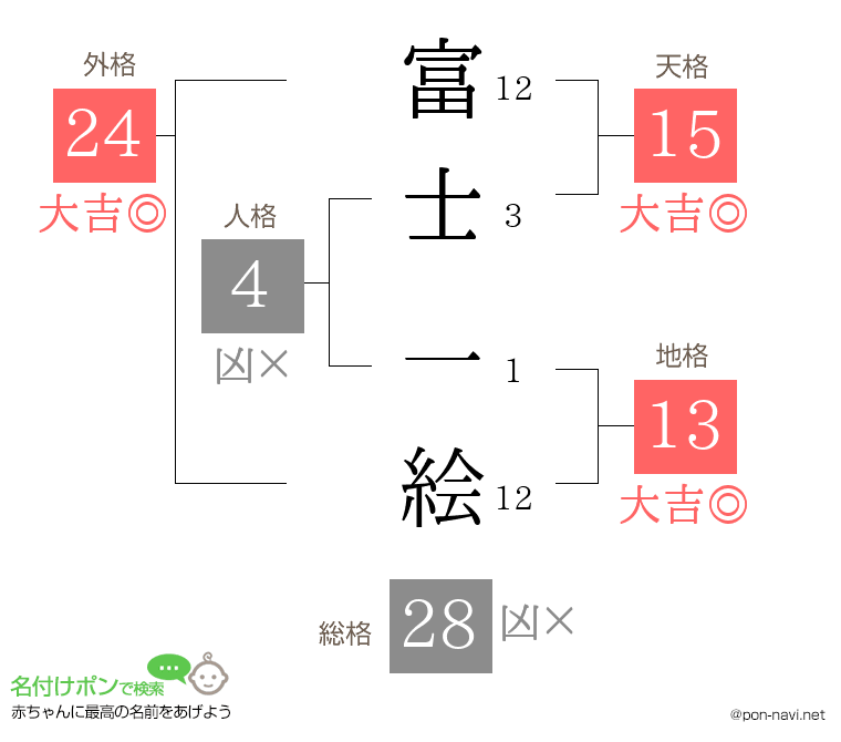 富士 一絵さんの姓名判断結果