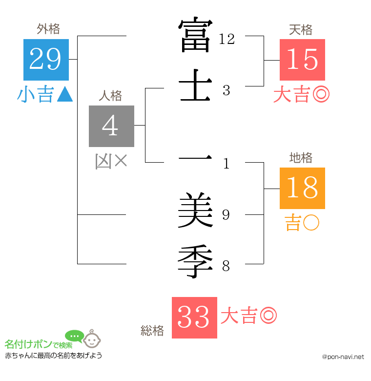 富士 一美季さんの姓名判断結果