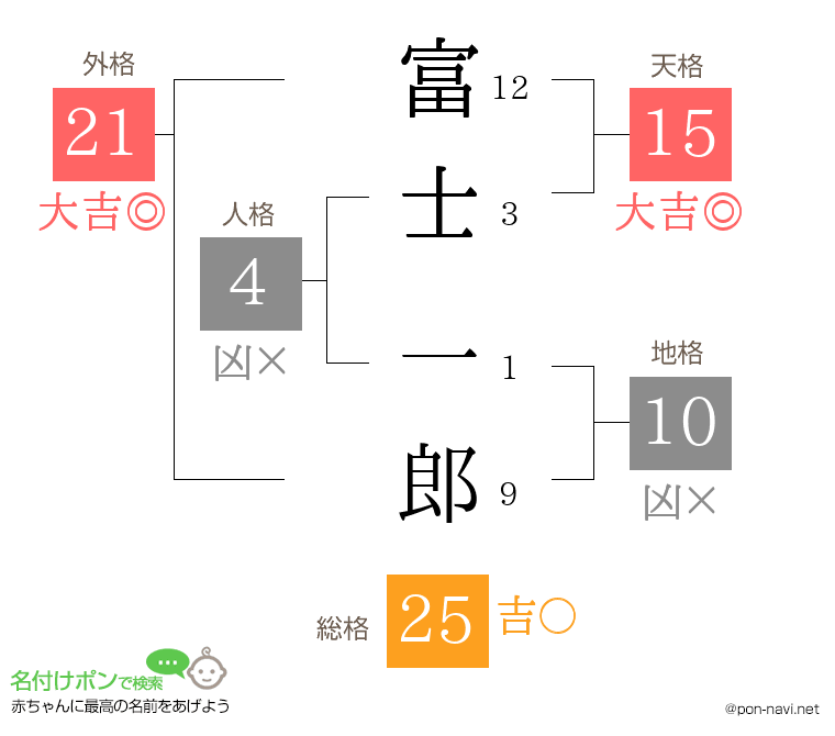 富士 一郎さんの姓名判断結果