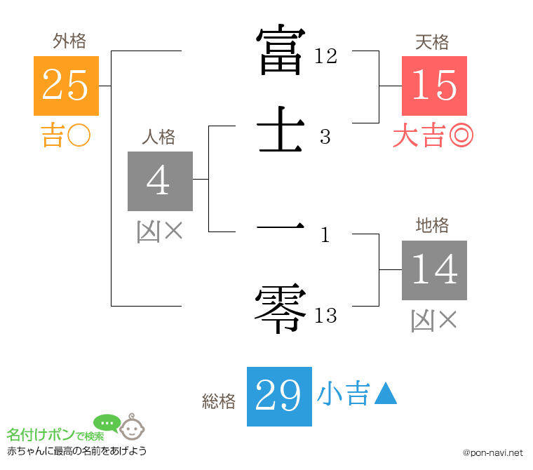富士 一零さんの姓名判断結果