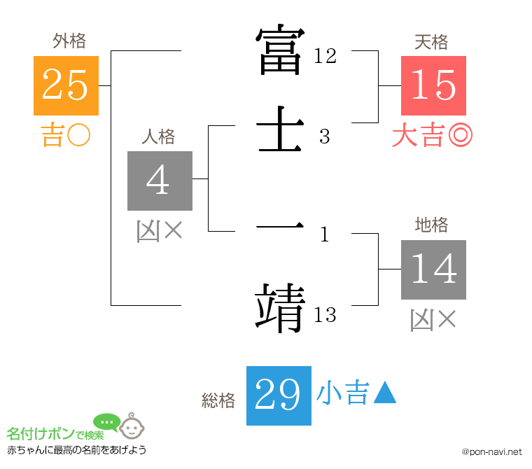 富士 一靖さんの姓名判断結果