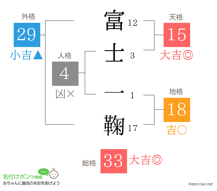 富士 一鞠さんの姓名判断結果