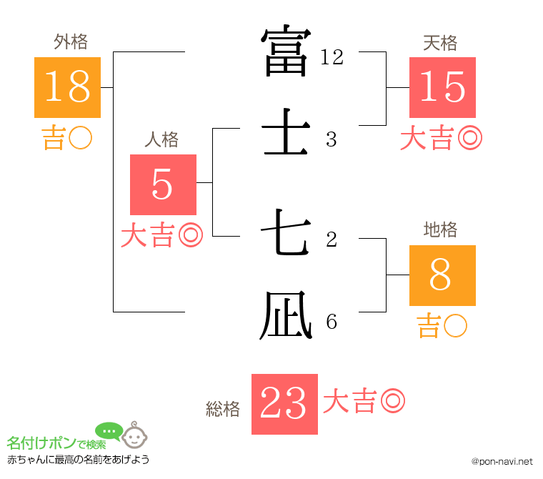 富士 七凪さんの姓名判断結果
