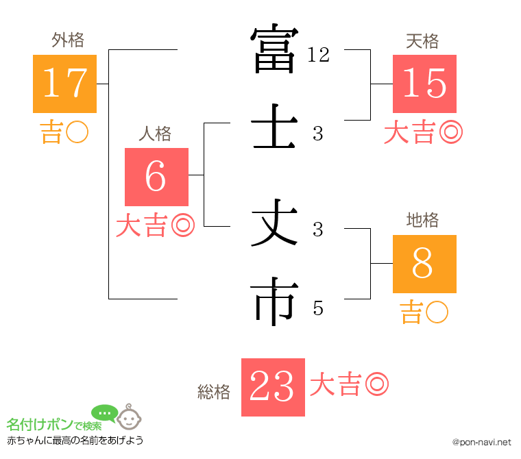 富士 丈市さんの姓名判断結果