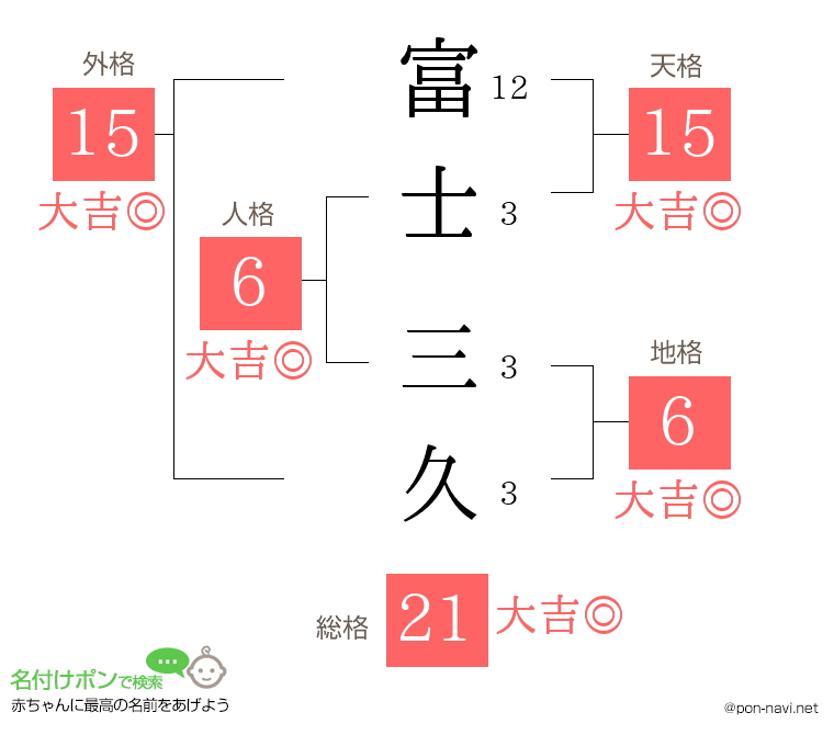 富士 三久さんの姓名判断結果