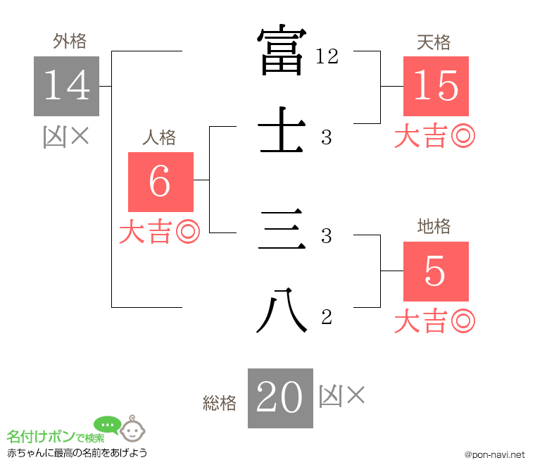 富士 三八さんの姓名判断結果