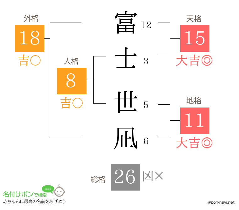 富士 世凪さんの姓名判断結果