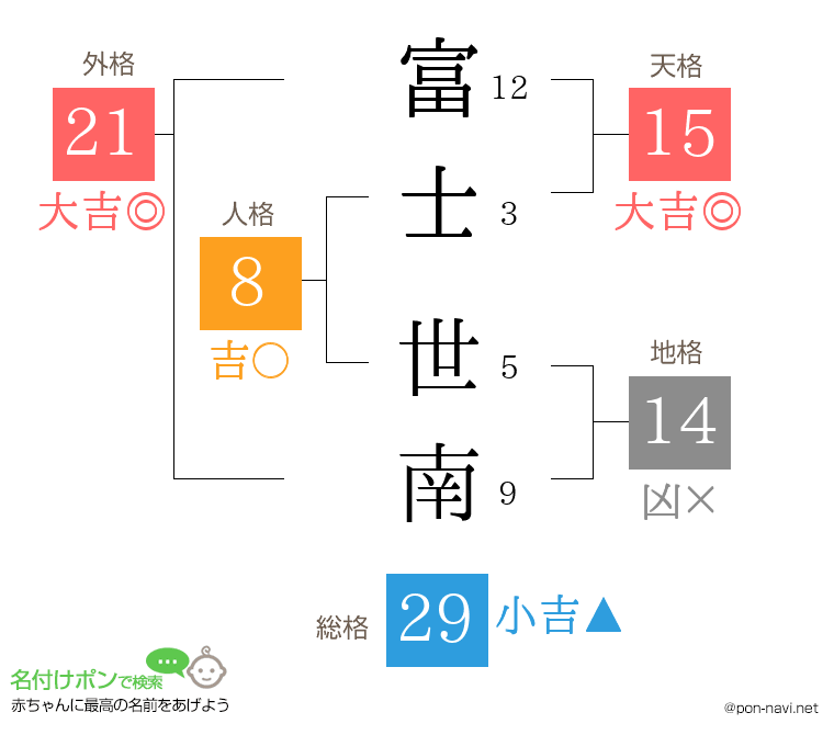 富士 世南さんの姓名判断結果