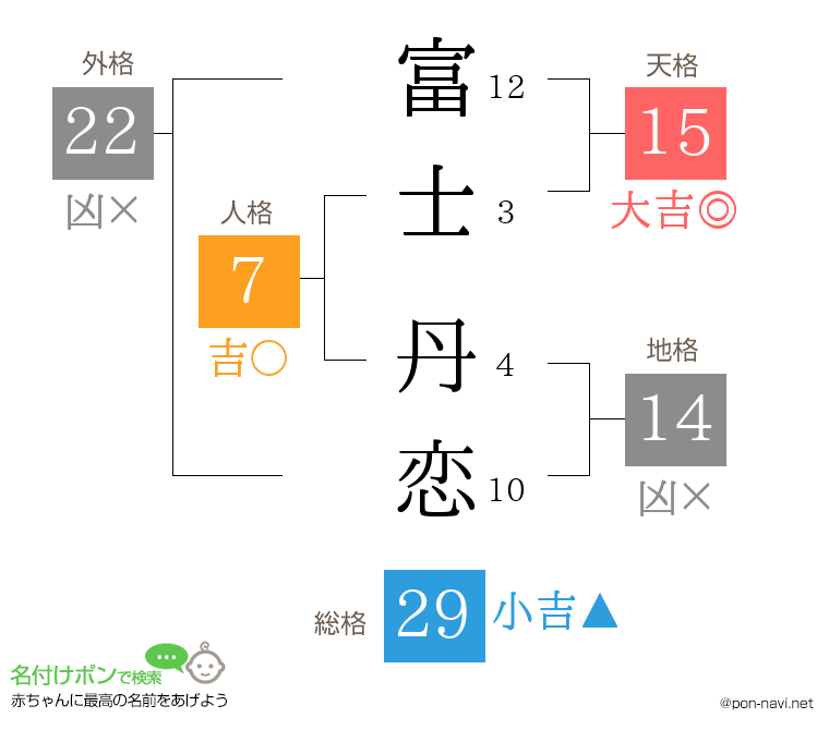 富士 丹恋さんの姓名判断結果