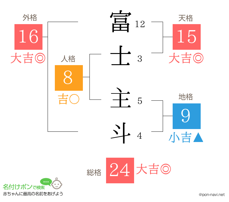 富士 主斗さんの姓名判断結果