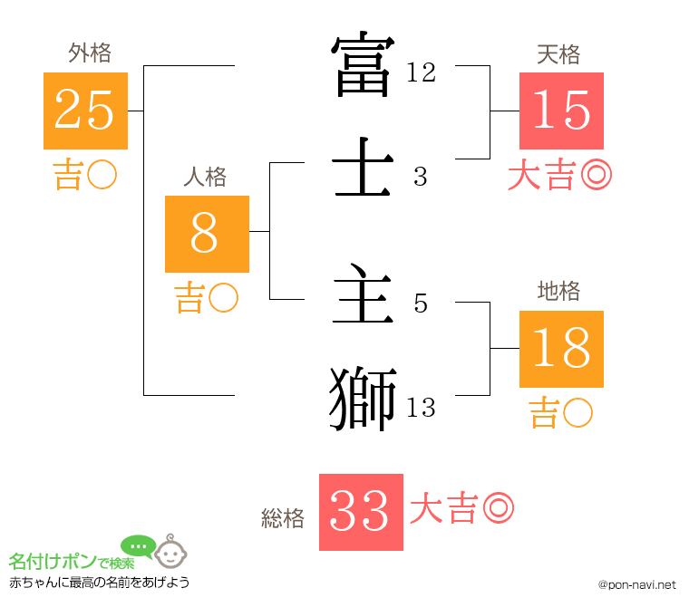 富士 主獅さんの姓名判断結果