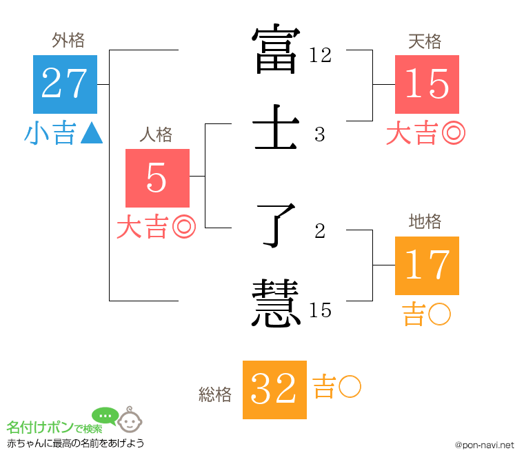 富士 了慧さんの姓名判断結果