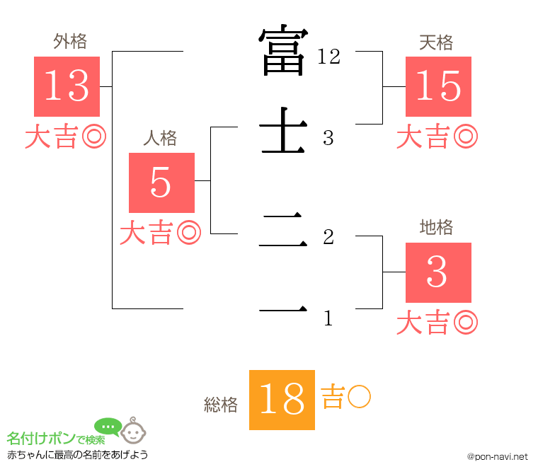 富士 二一さんの姓名判断結果