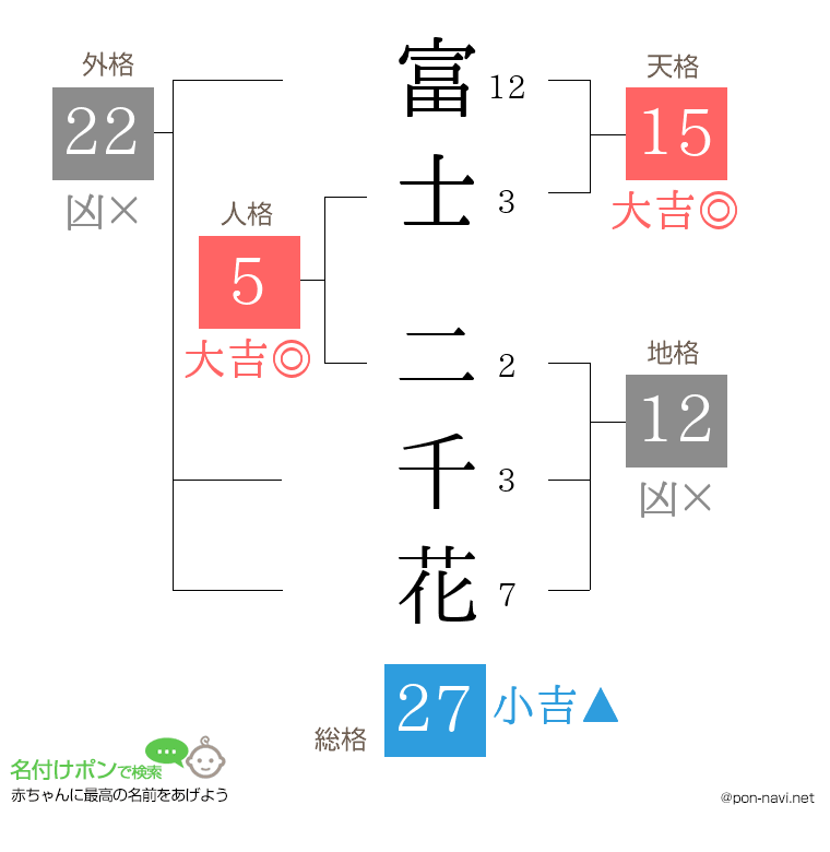 富士 二千花さんの姓名判断結果