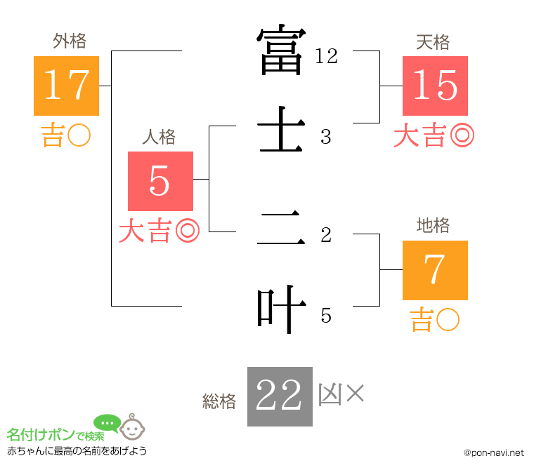 富士 二叶さんの姓名判断結果