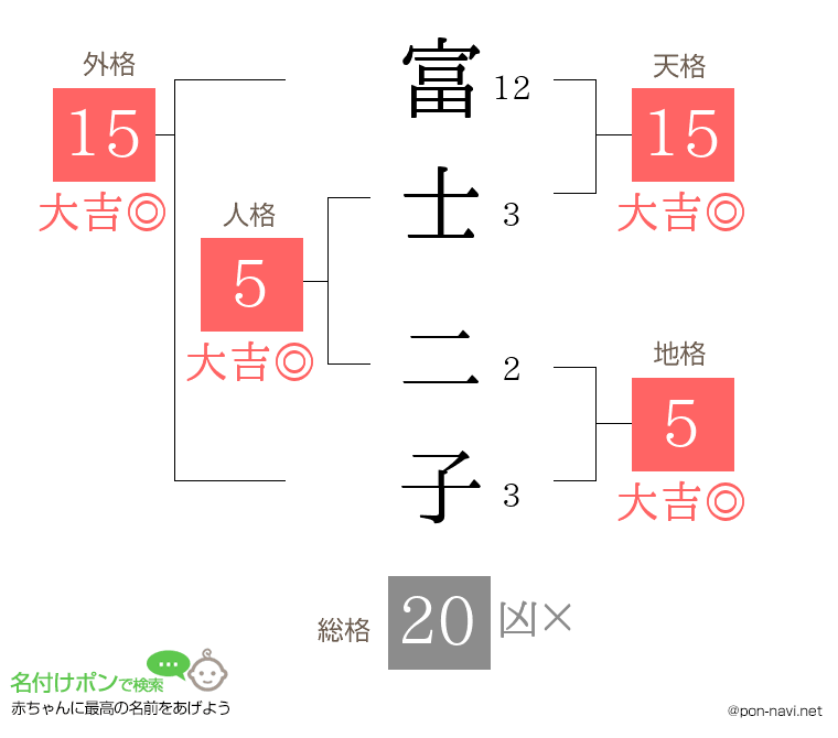 富士 二子さんの姓名判断結果