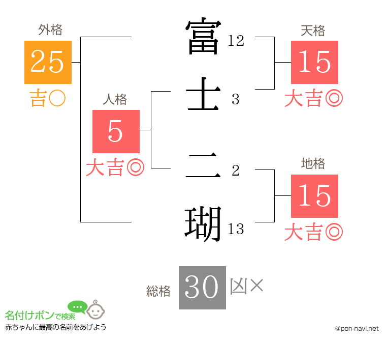 富士 二瑚さんの姓名判断結果