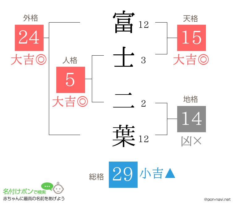 富士 二葉さんの姓名判断結果