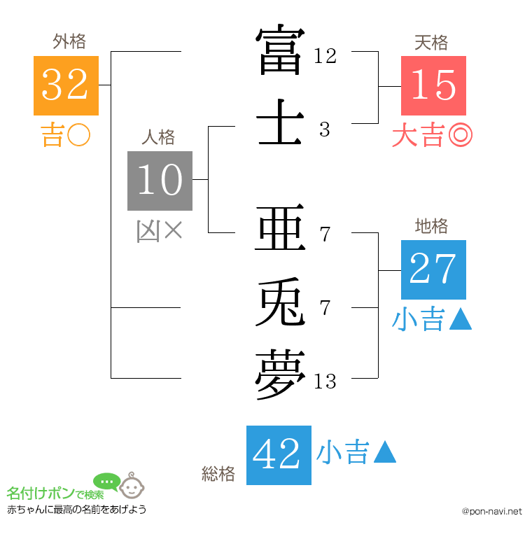 富士 亜兎夢さんの姓名判断結果
