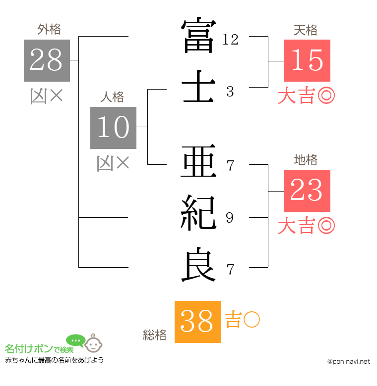 富士 亜紀良さんの姓名判断結果