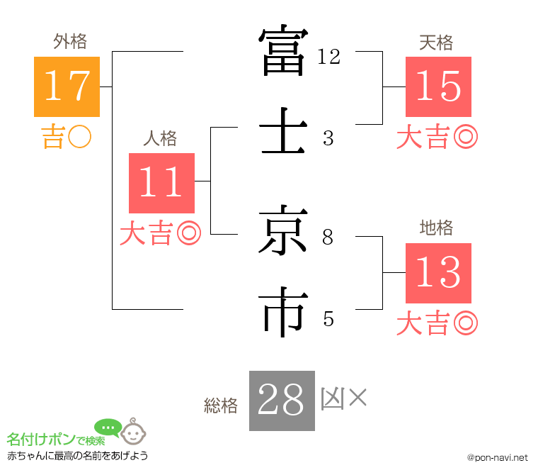 富士 京市さんの姓名判断結果